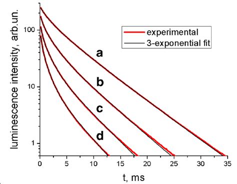 Luminescence Decay Curve Broad Red Line And Its Threeexponential Fit