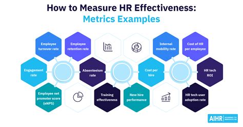 How To Measure Hr Effectiveness Useful Metrics Aihr