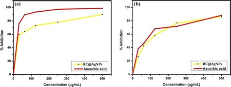 Antioxidant Activity Of Rc Agnps A Dpph Assay B Abts Assay