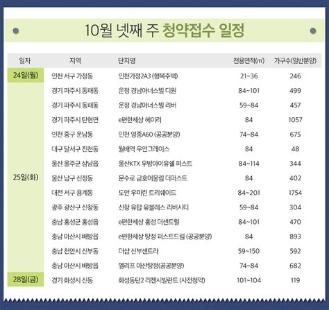 10월 넷째 주 분양캘린더 미뤘던 분양물량 쏟아내는 건설사들 15곳 청약