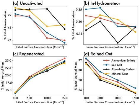 ACP - Aerosol–cloud impacts on aerosol detrainment and rainout in ... 