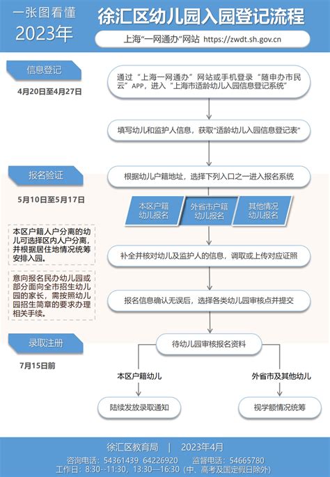 2023年徐汇区幼儿园入园登记流程 一图看懂 上海慢慢看