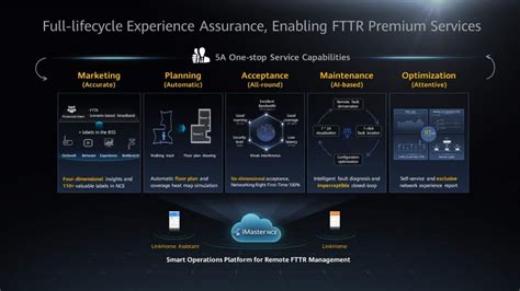 MWC 2023 Huawei IMaster NCE Intelligently Delivers Premium FTTR