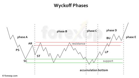 Wyckoff Chart Analysis: A Simple Overview - Forex Opportunities