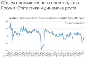 Объем промышленного производства России. Статистика роста — Тюлягин
