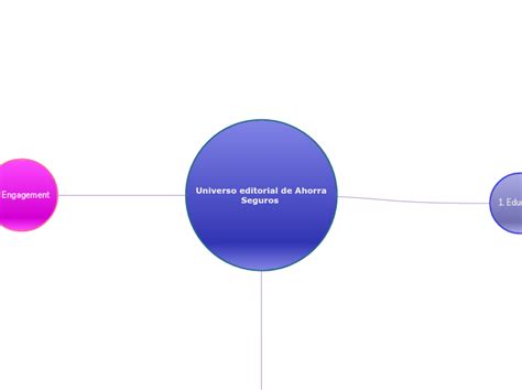 Universo Editorial De Ahorra Seguros Mind Map