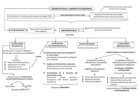 Esquema de la Fisiopatología de la Cardiopatía Isquémica ALTRUUS uDocz