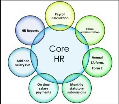 What Is Core Hr Functions Information And Software