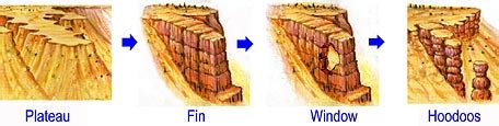 Geology of the Bryce Canyon area - Wikipedia