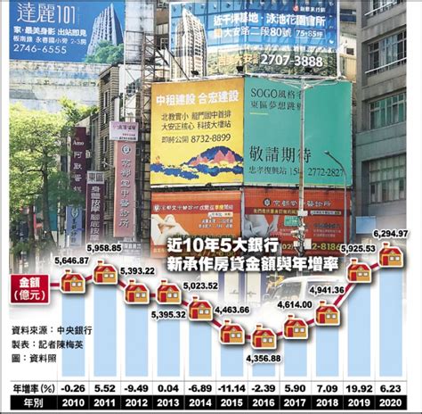 5大銀行新增房貸 去年衝破6千億 自由財經