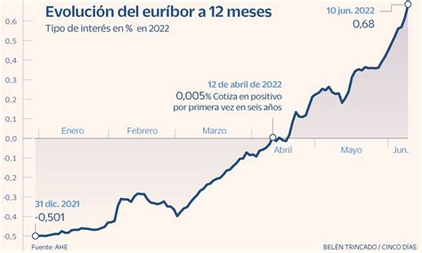 El euríbor de las hipotecas sube 30 puntos básicos en los primeros 10