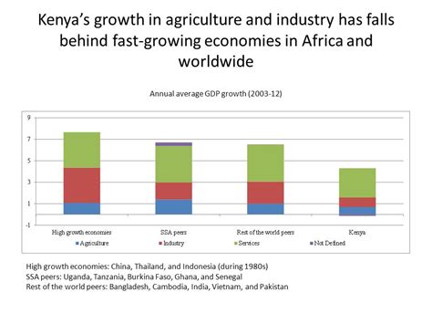 Kenya As A Services Hub The Role Of Services In Economic Transformation