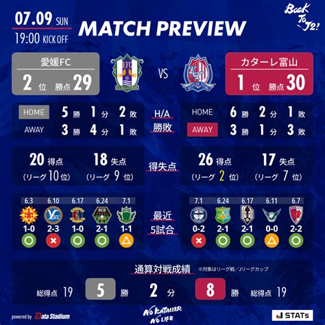 カターレ富山 On Twitter 📊データプレビュー 🏆2023明治安田生命j3リーグ 🆚愛媛fc 🗓 79 1900キックオフ