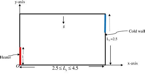 figure   turbulent natural convection   enclosure  varying