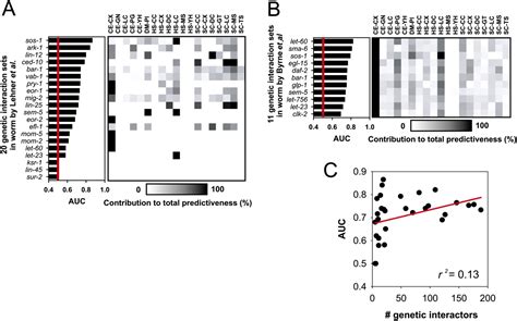 Predicting Genetic Modifier Loci Using Functional Gene Networks