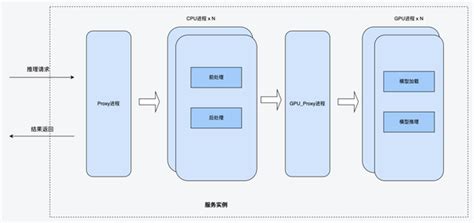 GPU推理服务性能优化之路 得物技术 知乎