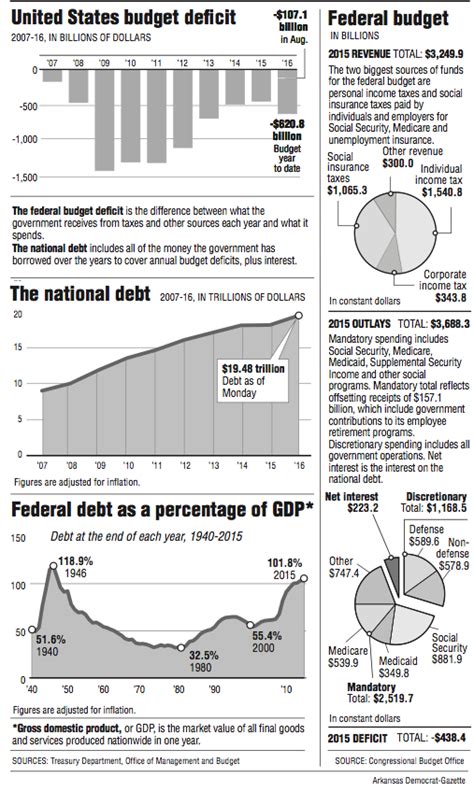 Budget deficit hits $107B in August; year's total up 17% | The Arkansas Democrat-Gazette ...