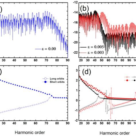 High Order Harmonic Spectra For A Neon Atom I P A U