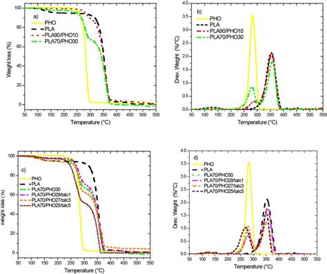 Tg And Dtg Thermograms For Pla Pho And Their Blends Download