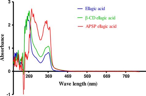 Uvvis Absorbance Spectra Of Nanoparticles 150800 Nm Download