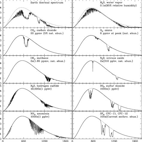 A Calculated Thermal Emission Spectrum Of The Present Earth Is Shown In