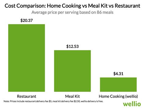 How Much Money Do You Save By Cooking At Home