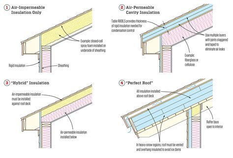 Avoiding Wet Roofs Part Ii Jlc Online