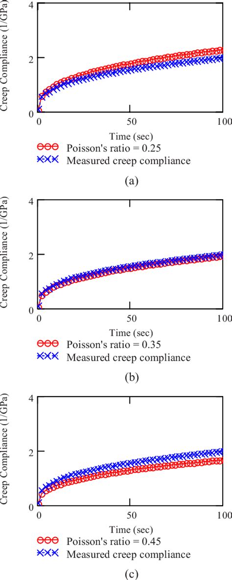 Creep Compliance Obtained From Idt Complex Modulus Test Assuming