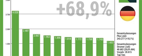 Deutschland Im Juli Beeindruckender Zuwachs Zum Vorjahresmonat