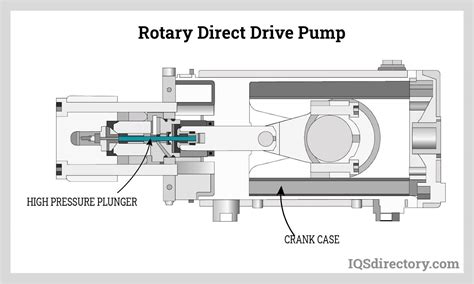 direct drive pump work  albert hoopes blog