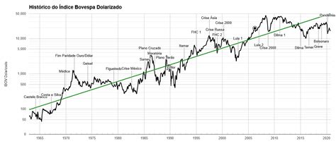 Evolução Do Ibovespa Em Dólar Rinvestimentos