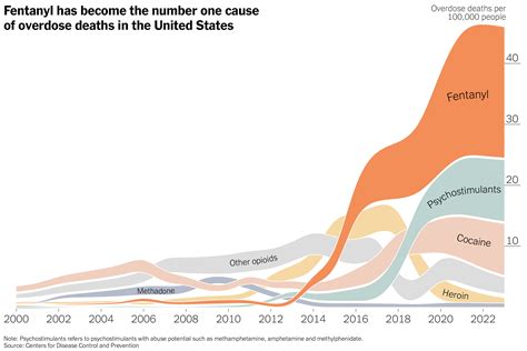 Fentanyl Overdose Deaths Statistics: Alarming U.S. Trends - Infographic