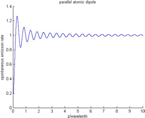 The Variations Of The Spontaneous Emission Rate Near The Slab For The