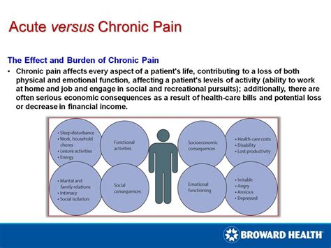 Acute Versus Chronic Pain