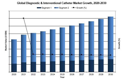 Global Diagnostic And Interventional Catheter Market 2024 2030