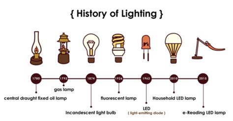 The History Of Light Bulbs Timeline | Shelly Lighting