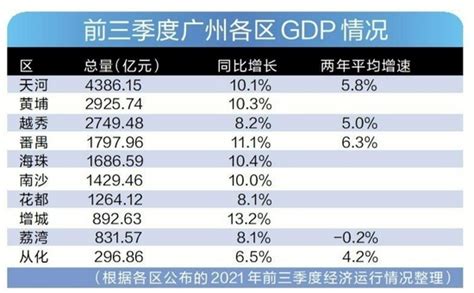 前三季度广州各区gdp全部出炉 天河总量继续领跑手机新浪网