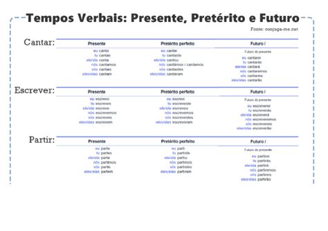 Tempo Verbal Futuro