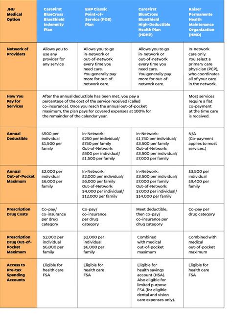 Understanding your medical plan options for 2020 | Hub