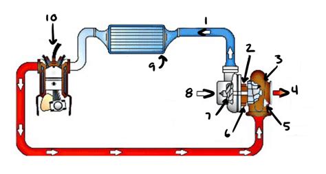 Principle behind turbo charging* Diagram | Quizlet