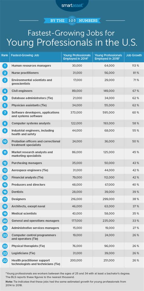 The Fastest Growing Jobs For Young Professionals In America 2019