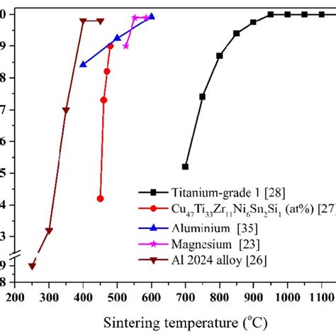 Relative Density Versus Sintering Temperature For Some Metals And