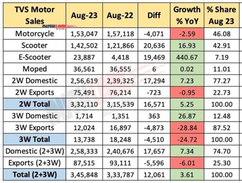 TVS Sales August 2023 Grows - iQube Posts Highest Ever Sales