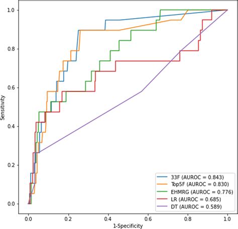 Receiver Operating Characteristic Roc Curves For The Prediction Of Download Scientific