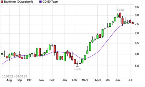 Bankinter Sa Aktie Unter Tage Linie Boerse De