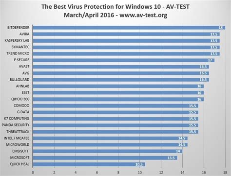 Best Virus Protection For Windows 10 2016 Drumlasopa