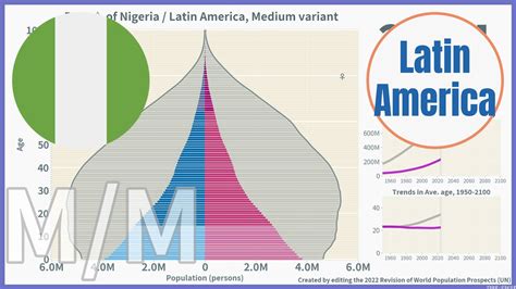 Nigeria Vs Latin America Comparison Of Population Pyramids