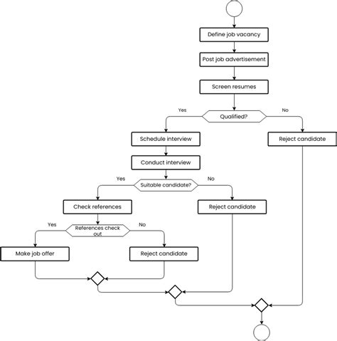 Recruitment Flow Chart Template