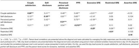 Frontiers The Role Of Relational Entitlement Self Disclosure And Perceived Partner