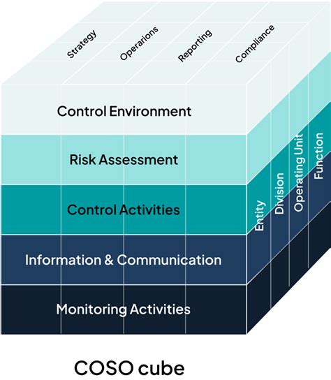 How Your Organization Can Benefit From The Coso Framework